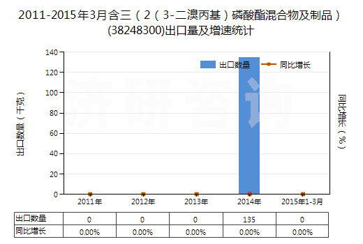 2011-2015年3月含三(2(3-二溴丙基)磷酸酯混合物及制品)(38248300)出口量及增速統(tǒng)計 2011-2015年3月含三(2(3-二溴丙基)磷酸酯混合物及制品)(38248300)出口量及增速統(tǒng)計